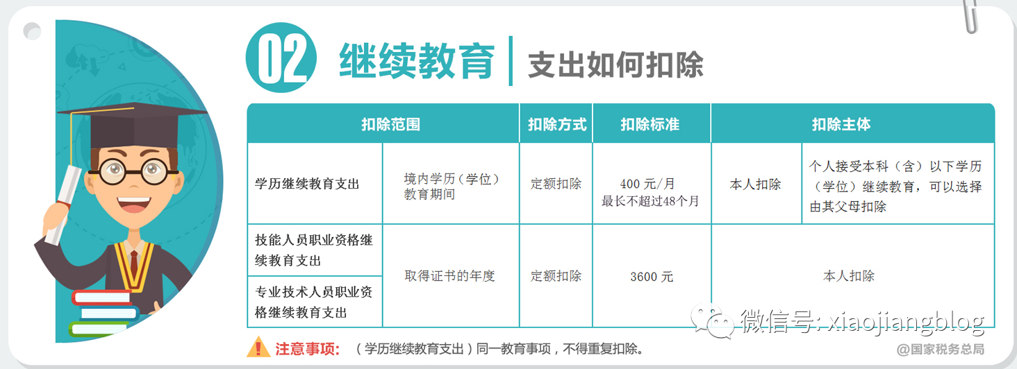 继续教育扣除
