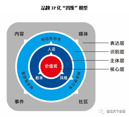 从品牌到IP：新时期酒类价值表达的“双阶”模型
