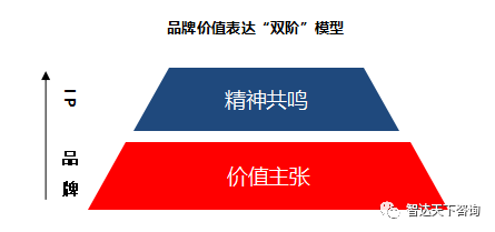 从品牌到IP：新时期酒类价值表达的“双阶”模型