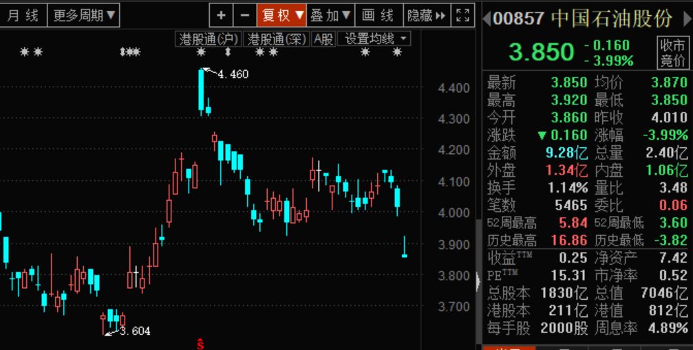 最新公布电竞之家:中国石油A股再创历史新低股价已跌近9成但比港股仍溢价70三季度3