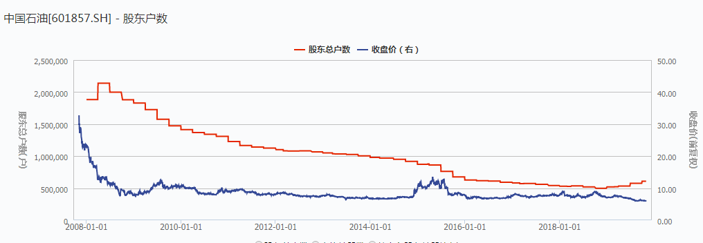 最新公布电竞之家:中国石油A股再创历史新低股价已跌近9成但比港股仍溢价70三季度3