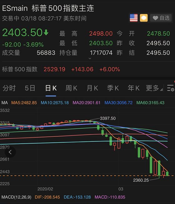 金融市场又迎来不眠之夜!全球最大对冲基金被传爆仓,刚刚如此回应