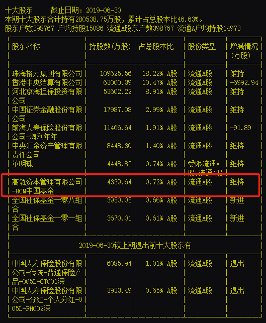 400億交易塵埃落定！重倉格力電器逾10年，高瓴資本今朝「抱得美人歸」！最新回應來了... 財經 第5張