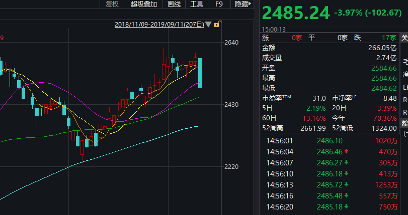 e公司调查】炒茅台也套人，单日大跌5%，罕见醉倒！一周降价550