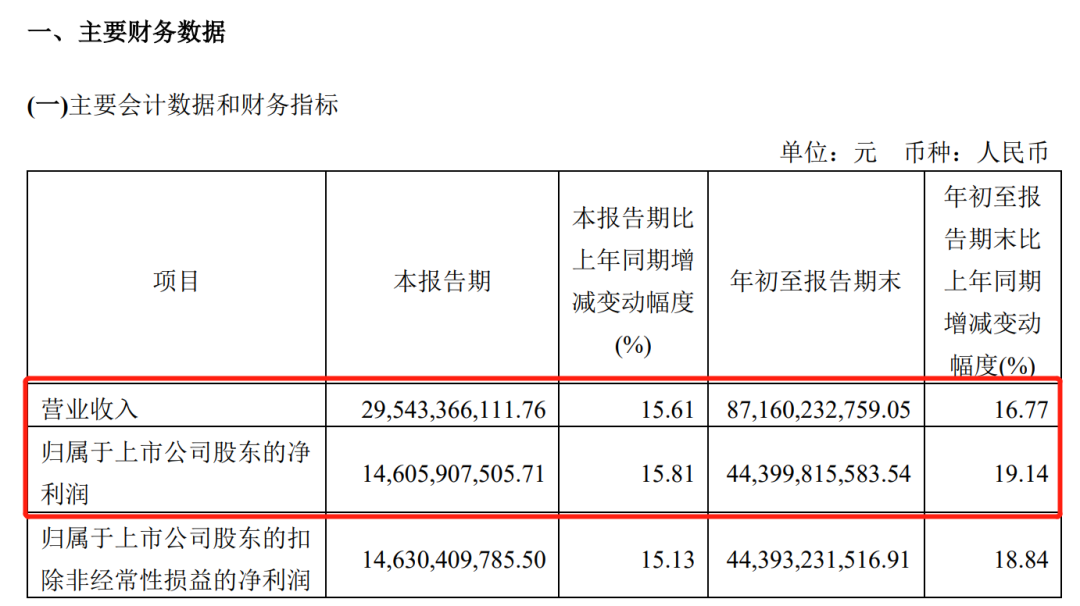 茅台前三季度盈利444亿元，白酒股业绩普遍预增，“喝酒”行情何时能来？