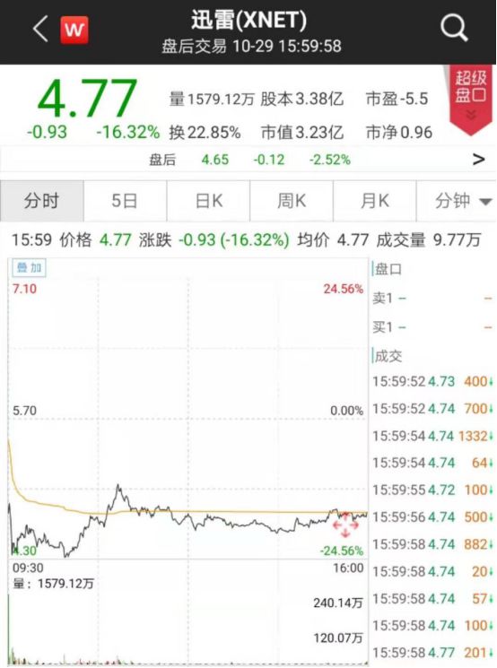 迅雷不及掩耳！区块链最强龙头迅雷暴跌16%，官媒连续发声