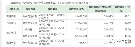 A股快递公司频现股东套现 两巨头同日发减持公告