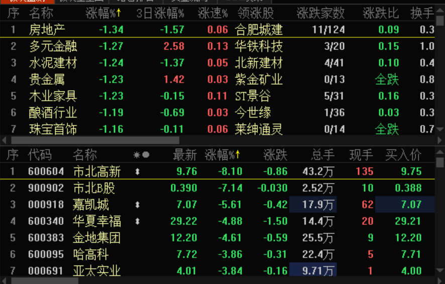 房住不炒 不搞短刺激 地产政策实质性加码 地产股集体大跌 证券时报网