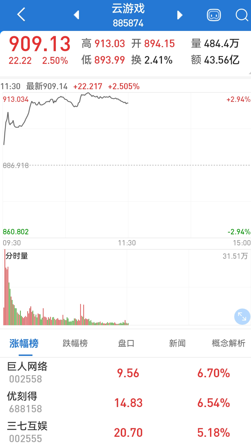 2023首批游戏版号出炉！88款获批，游戏股应声大涨；公布业绩后股价大跳水，新东方开盘跌近12%