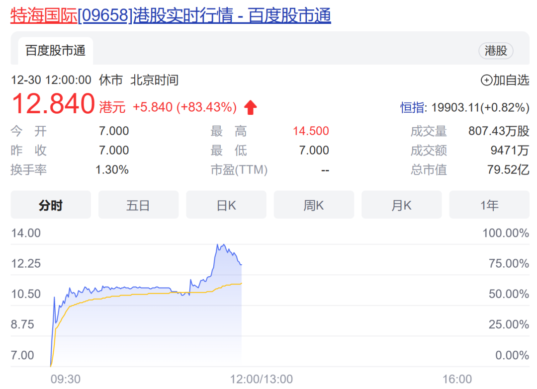 海底捞海外品牌今日在港上市，盘中猛涨100%！市值一夜回血逾2000亿元，特斯拉创五个月最大涨幅，新能源车板块集体嗨了