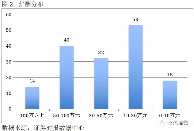 上市公司董监高名字爱国:建国最多 国强最高薪