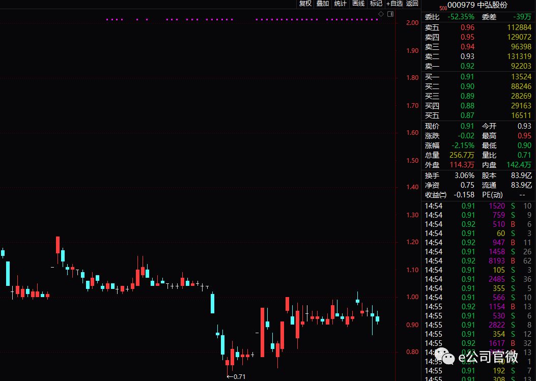 命悬1分钱 中弘股份紧急换帅托管机构称正酝酿方案化解退市危机