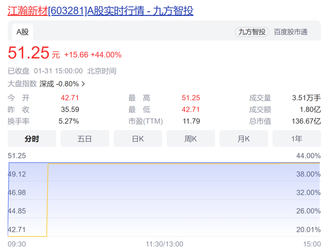 1月新股扫描：江瀚新材上市首日涨44%，多只新股累计涨幅已翻倍