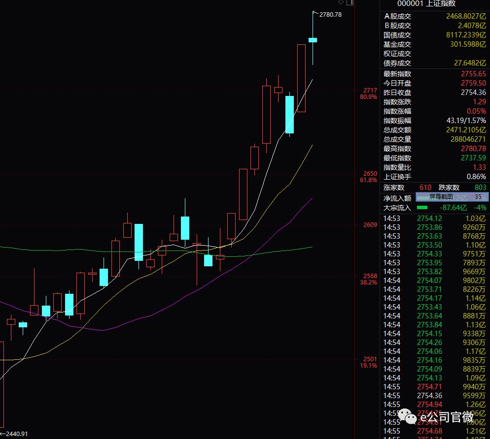 券商高喊牛市起点 A股成交超6000亿 历史上牛市有这5大共性 证券时报网