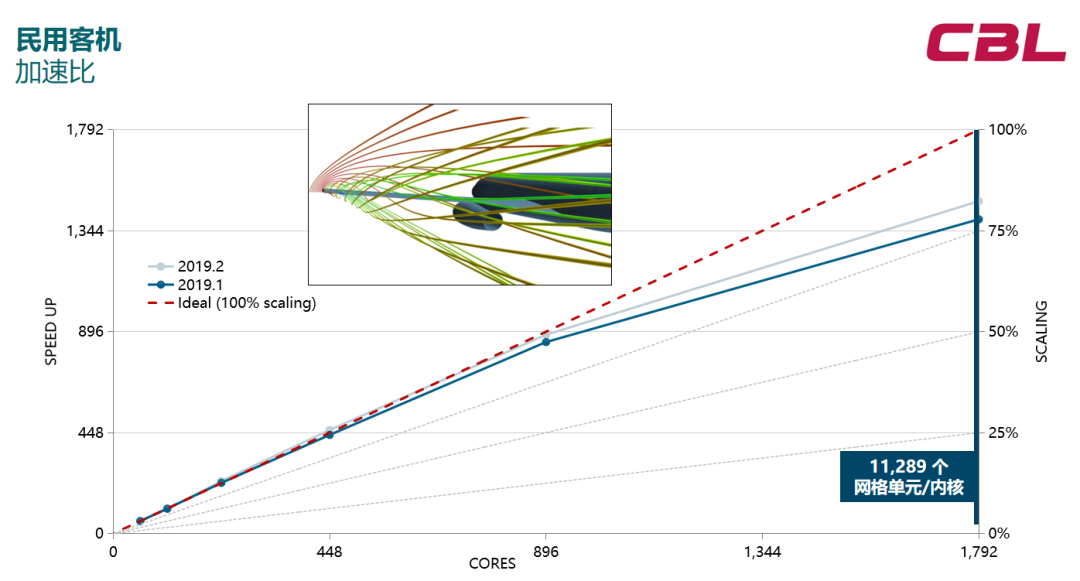 Simcenter STAR-CCM+ 并行计算性能的图22