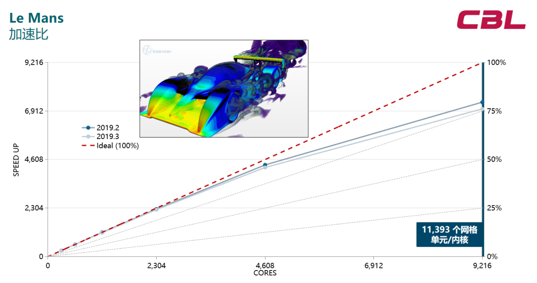 Simcenter STAR-CCM+ 并行计算性能的图25