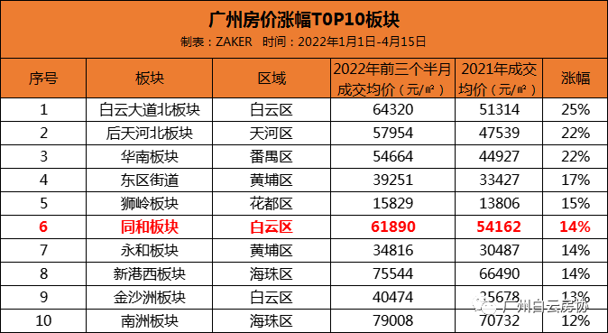第二次土拍天河卖地？这个板块躺赢！