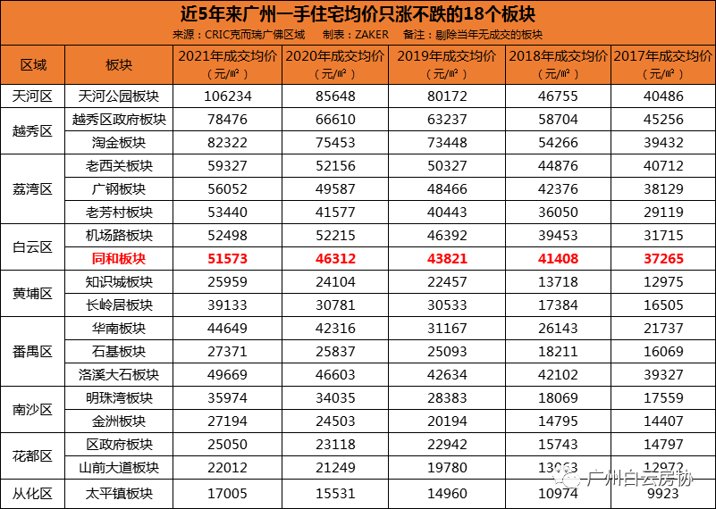 第二次土拍天河卖地？这个板块躺赢！