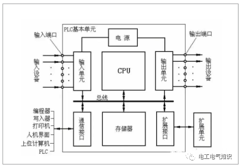 史上最全的PLC程序结构，90%的电工老师傅都收藏了！的图4