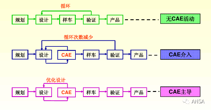 CAE在汽车开发中到底用在了哪些地方？的图2