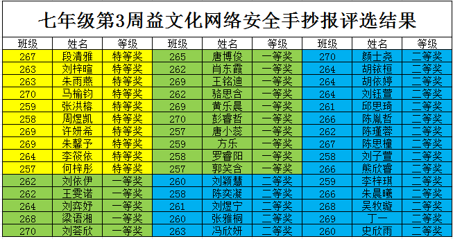 增益长智 | 笔尖绘安全，“益”心护成长！ ——记湘潭市益智中学七年级“益文化”网络安全手抄报评选活动
