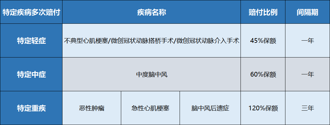 重疾险,完美人生典藏版