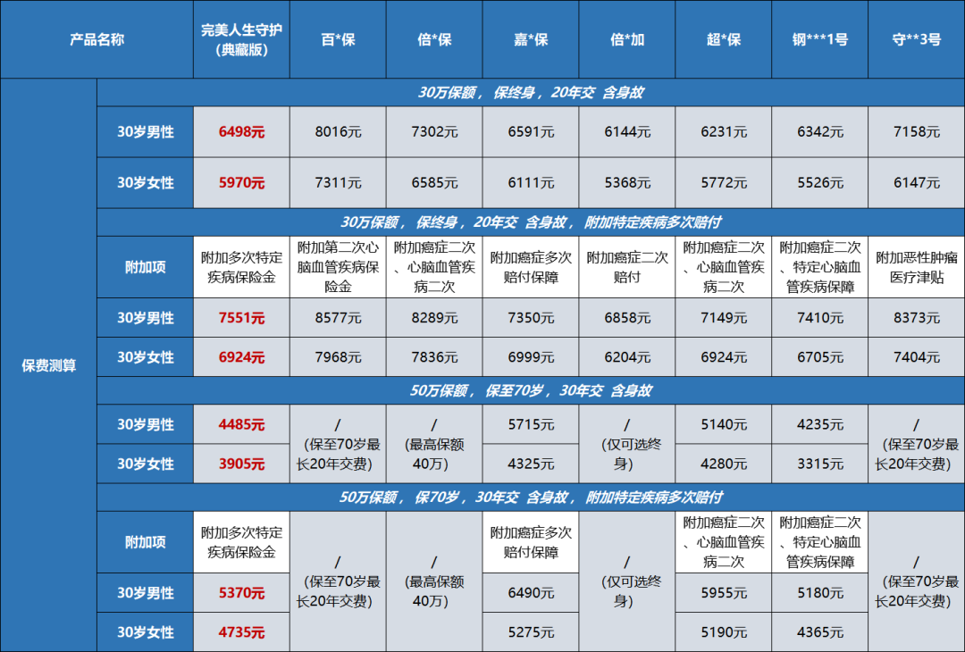 重疾险,完美人生典藏版