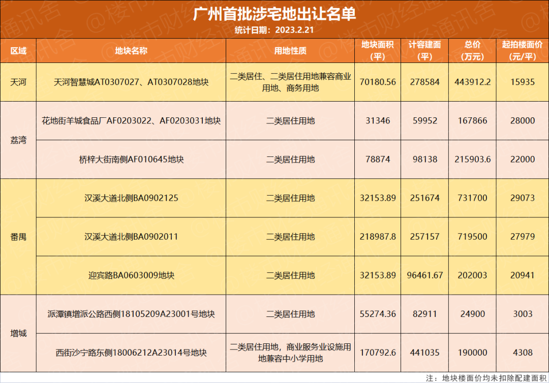 2023年长隆新拍地楼面价超3万，现在购哪些楼盘比较好！