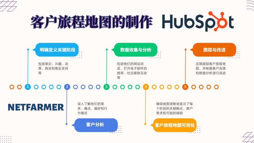 如何利用HubSpot客户旅程打造好的用户体验？