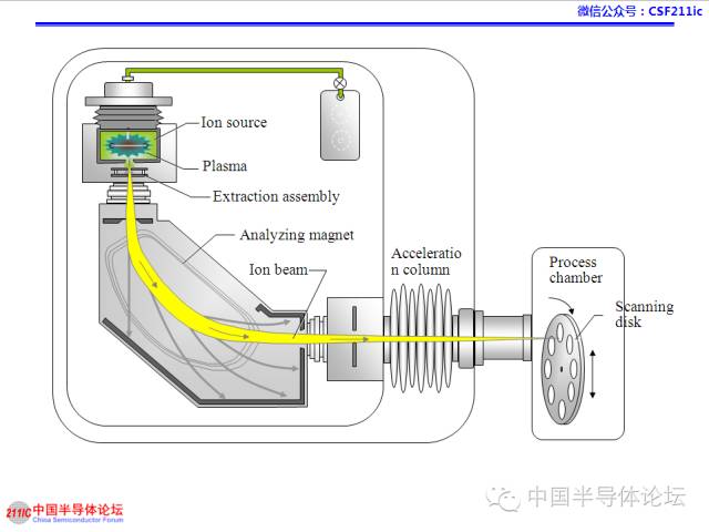 一文搞懂離子注入工藝的圖7
