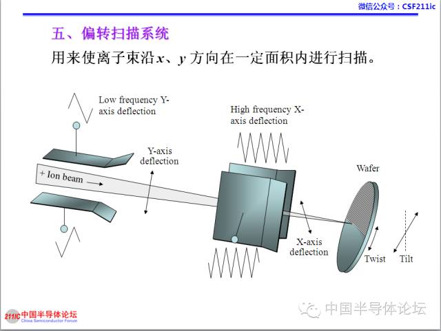 一文搞懂離子注入工藝的圖29