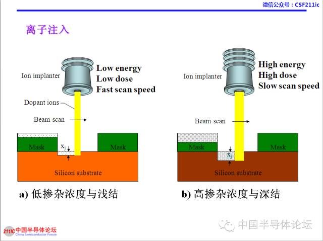 一文搞懂離子注入工藝的圖4