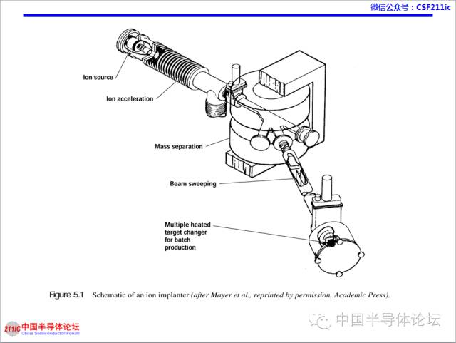 一文搞懂離子注入工藝的圖8