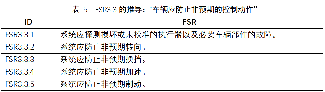 基于故障樹的自動駕駛安全需求推導（以AVP為例）的圖18