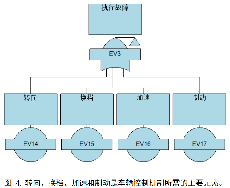 基于故障樹的自動駕駛安全需求推導（以AVP為例）的圖9