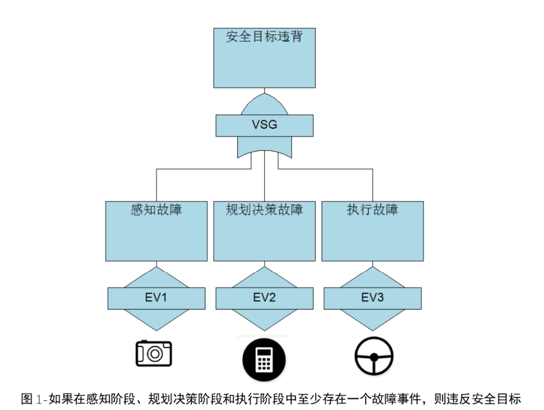 基于故障樹的自動駕駛安全需求推導（以AVP為例）的圖6