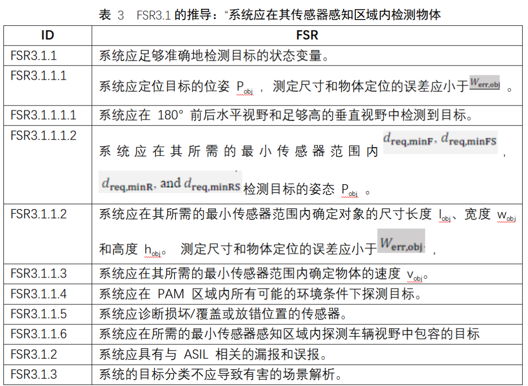 基于故障樹的自動駕駛安全需求推導（以AVP為例）的圖16