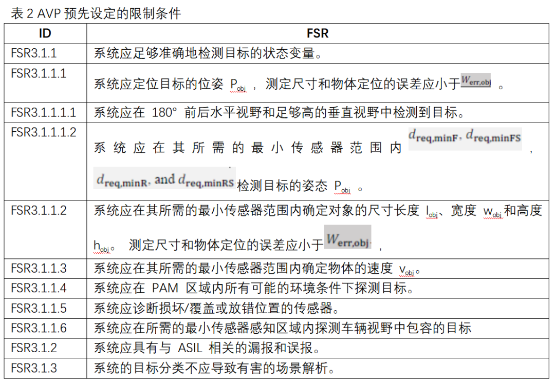基于故障樹的自動駕駛安全需求推導（以AVP為例）的圖15