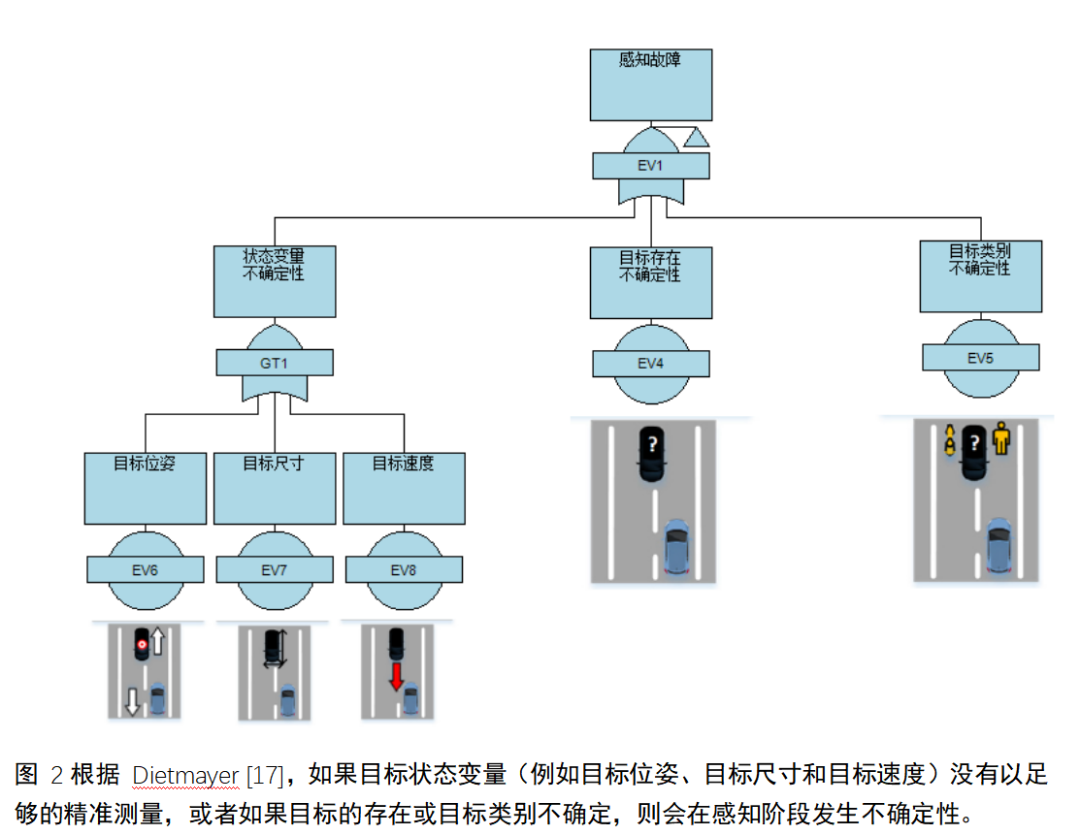 基于故障樹的自動駕駛安全需求推導（以AVP為例）的圖7