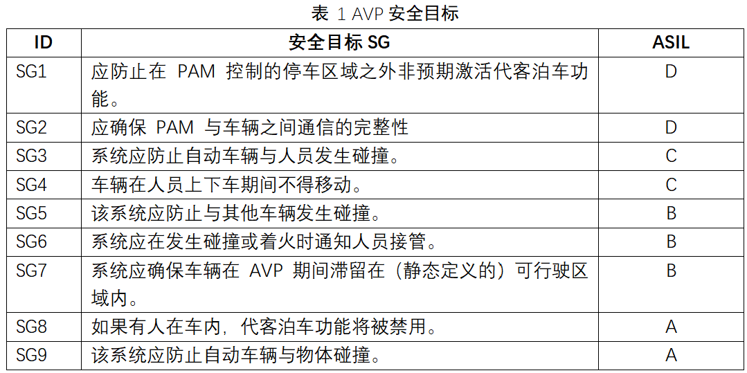 基于故障樹的自動駕駛安全需求推導（以AVP為例）的圖3