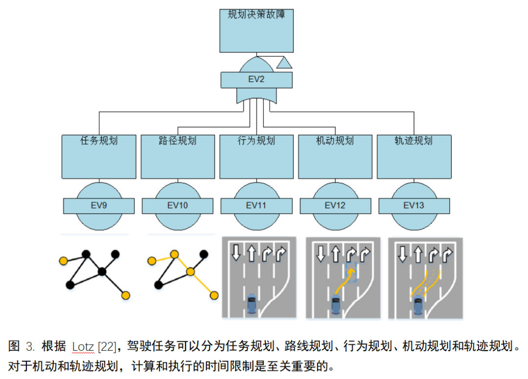 基于故障樹的自動駕駛安全需求推導（以AVP為例）的圖8