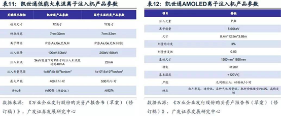 离子注入机：四大核心装备之一，迎来国产替代机遇!的图8