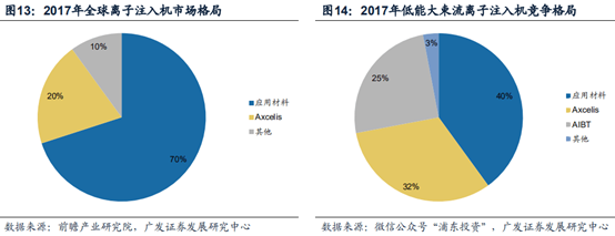 离子注入机：四大核心装备之一，迎来国产替代机遇!的图5