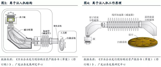 离子注入机：四大核心装备之一，迎来国产替代机遇!的图2