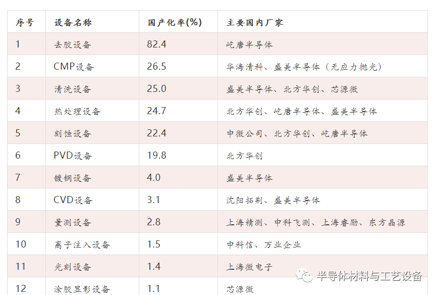 關(guān)注 | 半導(dǎo)體設(shè)備國(guó)產(chǎn)化率的最新統(tǒng)計(jì)的圖3