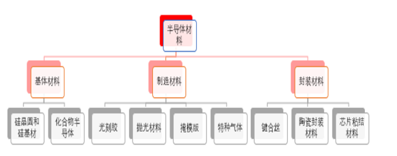 淺談半導(dǎo)體材料的特點及未來的圖2