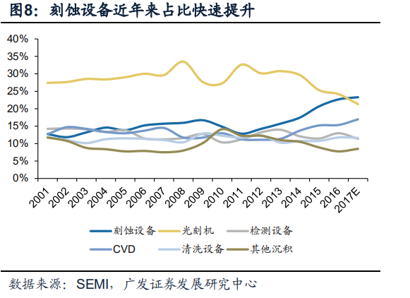 深度解讀：半導(dǎo)體的“雕刻刀”——刻蝕設(shè)備的發(fā)展與突破的圖7