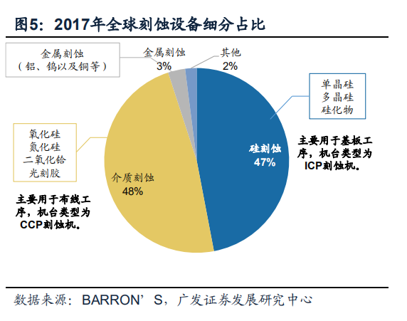 深度解讀：半導(dǎo)體的“雕刻刀”——刻蝕設(shè)備的發(fā)展與突破的圖5
