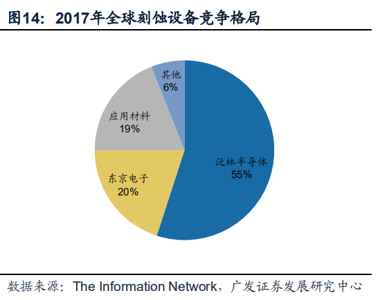 深度解讀：半導(dǎo)體的“雕刻刀”——刻蝕設(shè)備的發(fā)展與突破的圖13
