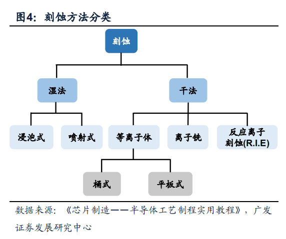 深度解讀：半導(dǎo)體的“雕刻刀”——刻蝕設(shè)備的發(fā)展與突破的圖4